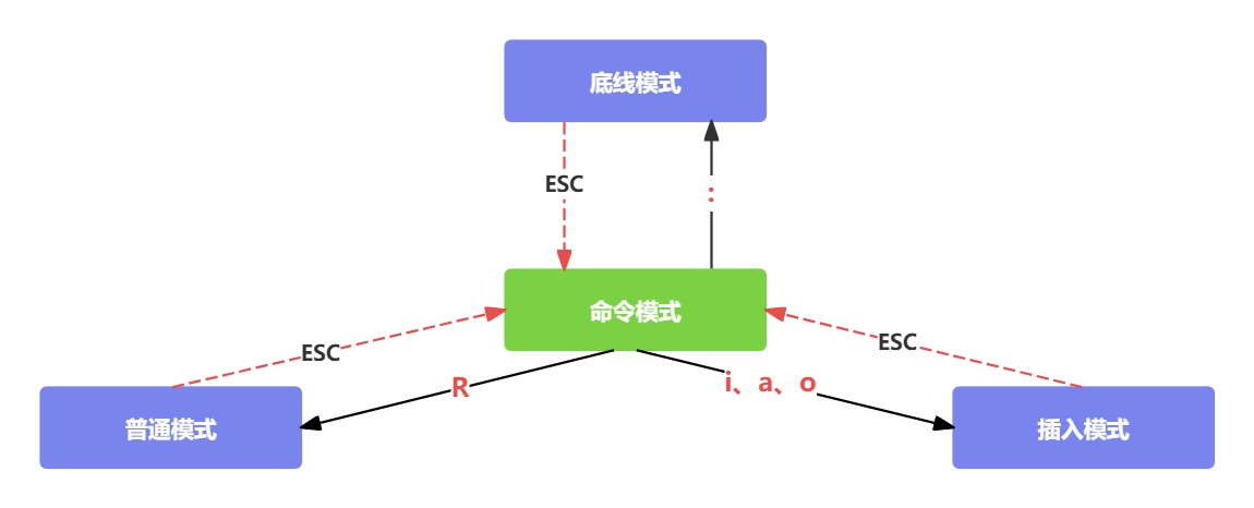 文件和目录操作