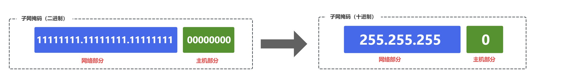 IP地址和子网掩码的关系
