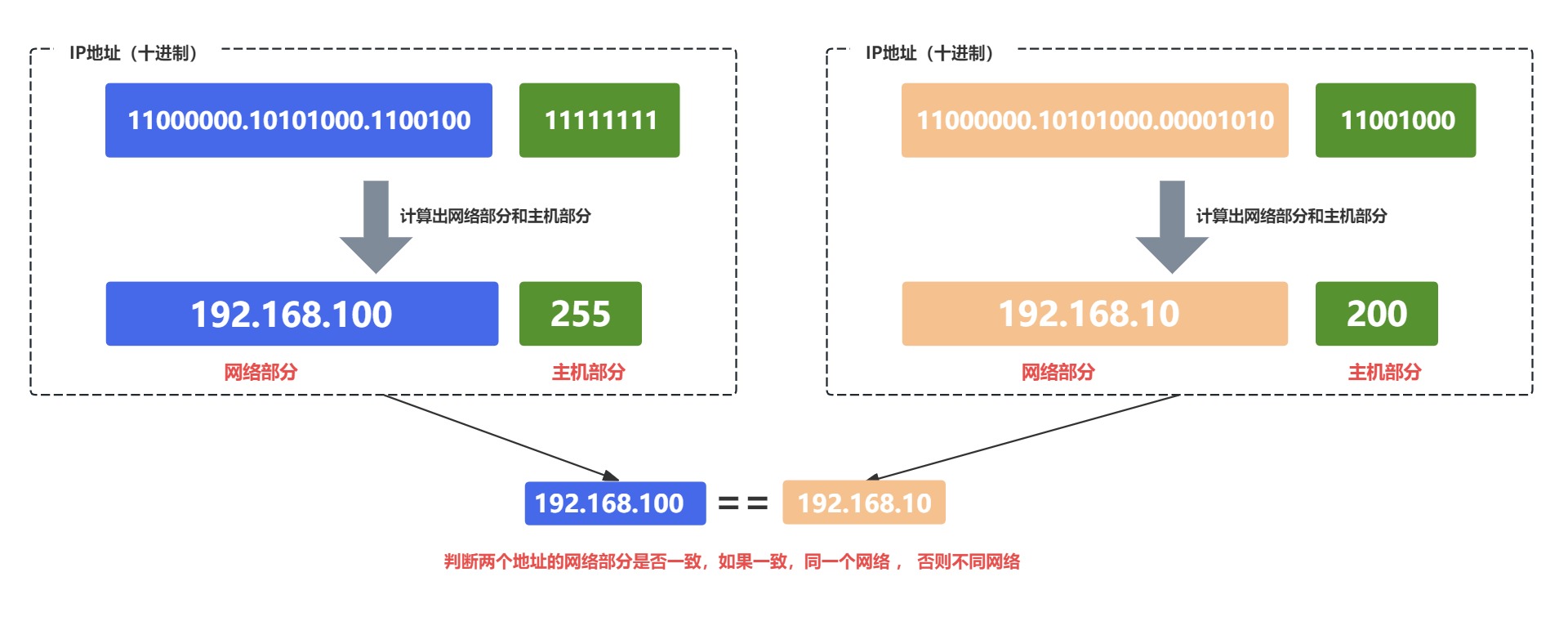 IP地址和子网掩码的关系